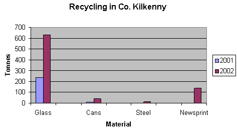 Recycling in Kilkenny (by tonnes)